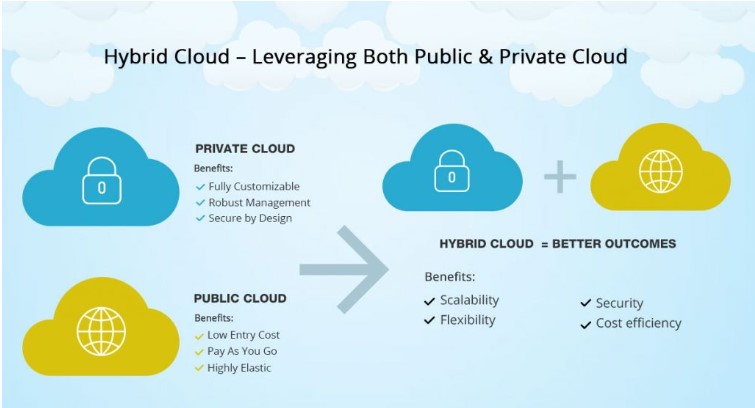 private-hybrid-public-cloud-vantaggi-elios-solutions-parma hybrid-private-public-cloud-schema-grafico