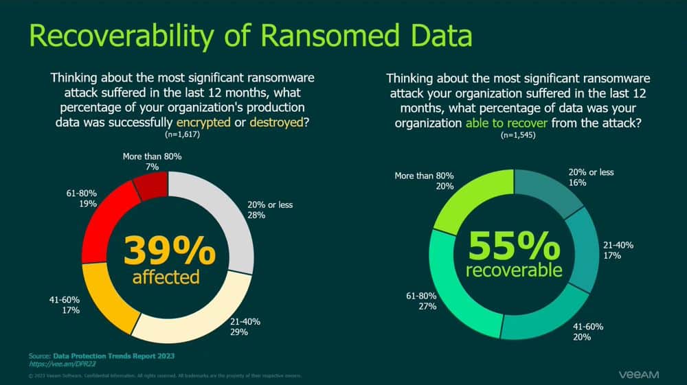 report-veeam-2023-data-recoverable-ransomware-percentuali