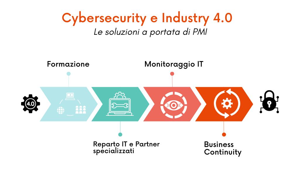 industry-40-cybersecurity-pmi-soluzioni